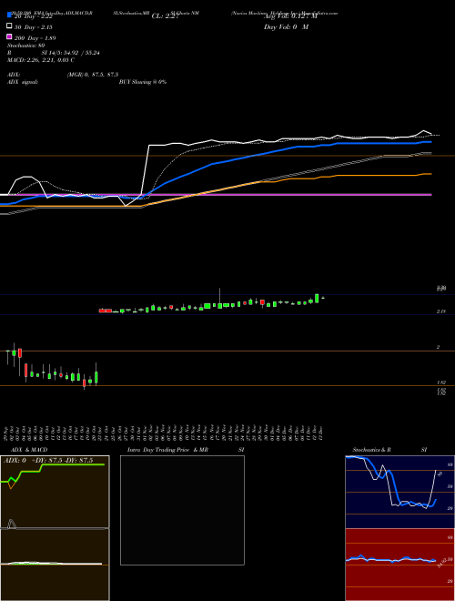 Navios Maritime Holdings Inc. NM Support Resistance charts Navios Maritime Holdings Inc. NM NYSE