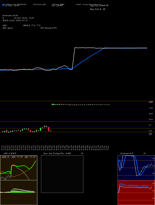 Chart Nimble Storage (NMBL)  Technical (Analysis) Reports Nimble Storage [