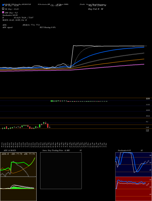 Nimble Storage NMBL Support Resistance charts Nimble Storage NMBL NYSE