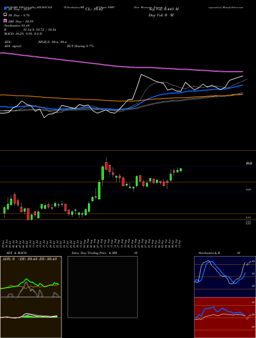 New Mountain Finance Corporation NMFC Support Resistance charts New Mountain Finance Corporation NMFC NYSE