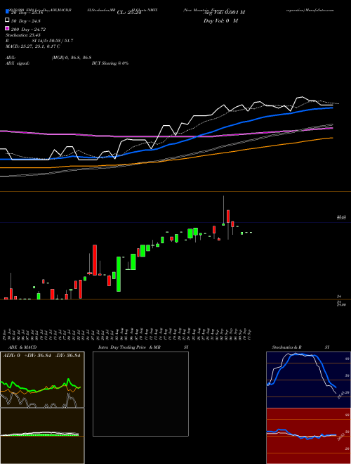 New Mountain Finance Corporation NMFX Support Resistance charts New Mountain Finance Corporation NMFX NYSE