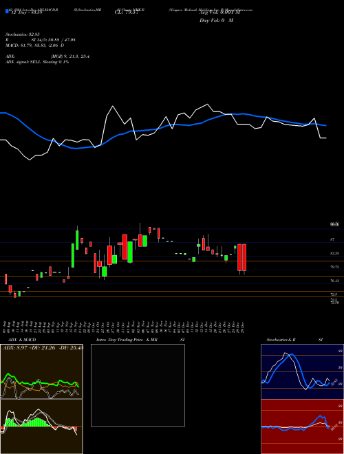 Chart Niagara Mohawk (NMK-B)  Technical (Analysis) Reports Niagara Mohawk [