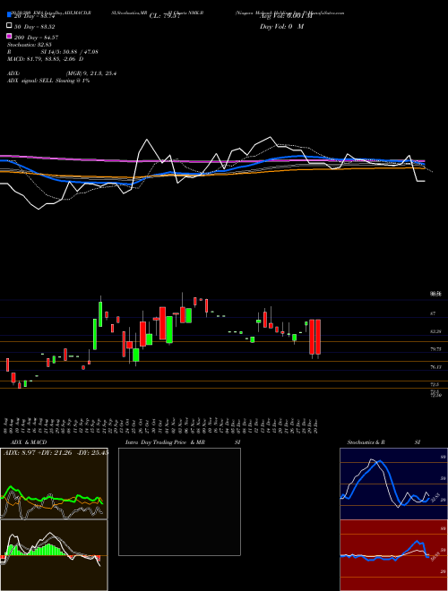 Niagara Mohawk Holdings Inc. P NMK-B Support Resistance charts Niagara Mohawk Holdings Inc. P NMK-B NYSE