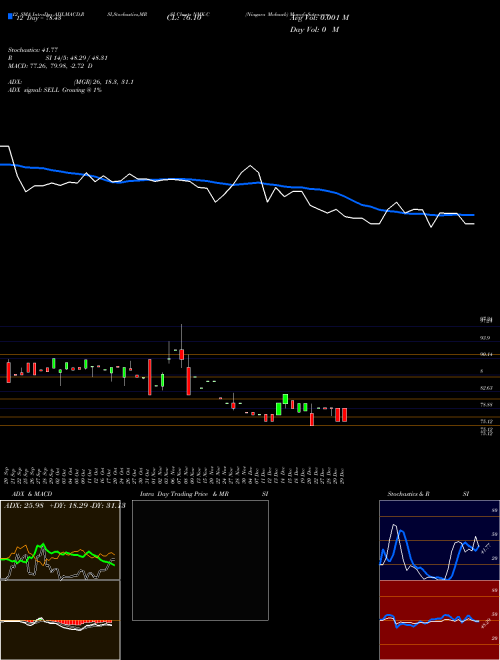 Chart Niagara Mohawk (NMK-C)  Technical (Analysis) Reports Niagara Mohawk [