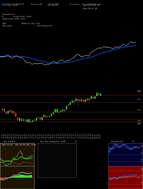 Chart Navios Maritime (NMM)  Technical (Analysis) Reports Navios Maritime [
