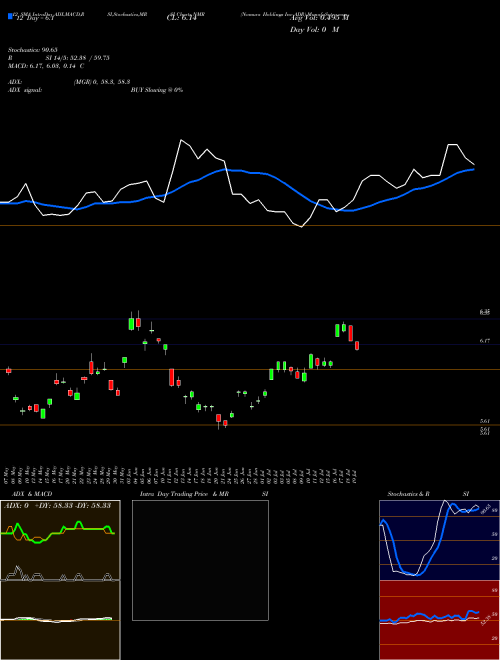 Chart Nomura Holdings (NMR)  Technical (Analysis) Reports Nomura Holdings [