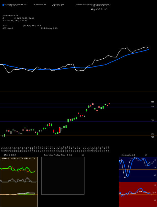 Chart Nomura Holdings (NMR)  Technical (Analysis) Reports Nomura Holdings [