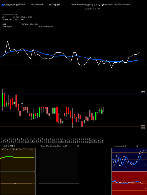 Chart Nuveen Massachusetts (NMT)  Technical (Analysis) Reports Nuveen Massachusetts [