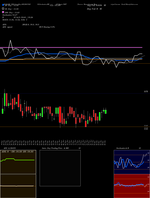 Nuveen Massachusetts Municipal Income Fund NMT Support Resistance charts Nuveen Massachusetts Municipal Income Fund NMT NYSE