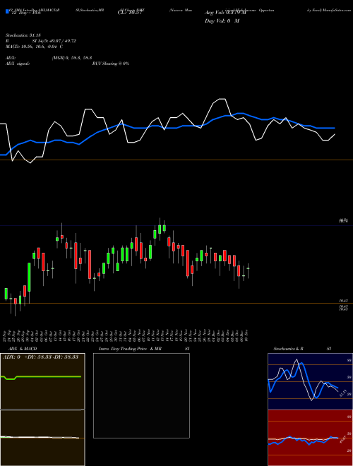 Chart Nuveen Municipal (NMZ)  Technical (Analysis) Reports Nuveen Municipal [