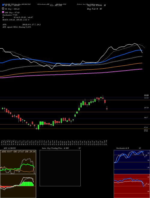 Nelnet, Inc. NNI Support Resistance charts Nelnet, Inc. NNI NYSE