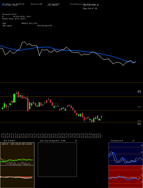 Chart Noah Holdings (NOAH)  Technical (Analysis) Reports Noah Holdings [