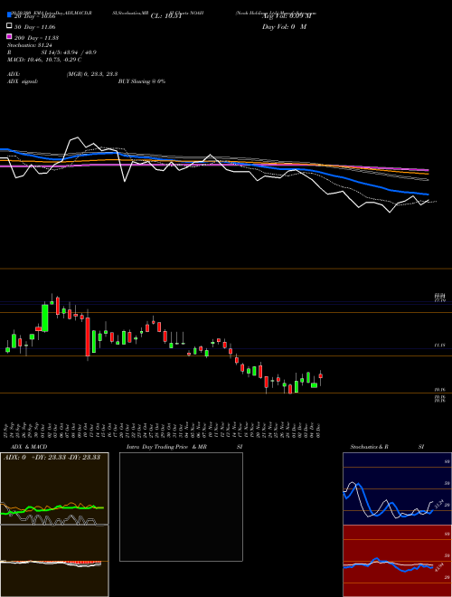 Noah Holdings Ltd. NOAH Support Resistance charts Noah Holdings Ltd. NOAH NYSE