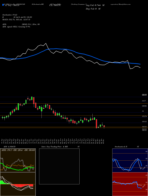Chart Northrop Grumman (NOC)  Technical (Analysis) Reports Northrop Grumman [