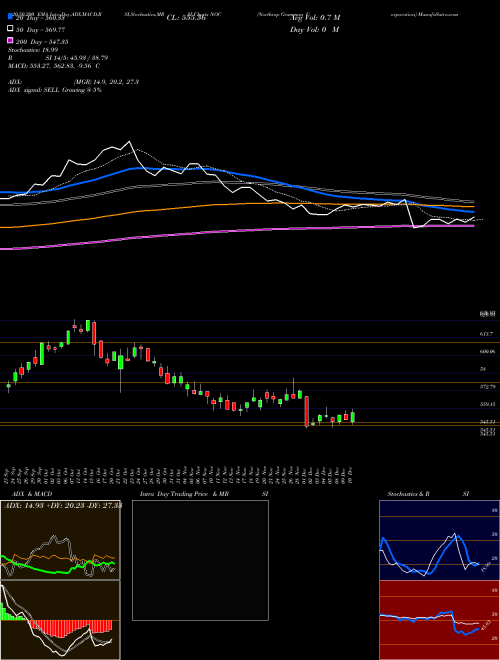 Northrop Grumman Corporation NOC Support Resistance charts Northrop Grumman Corporation NOC NYSE
