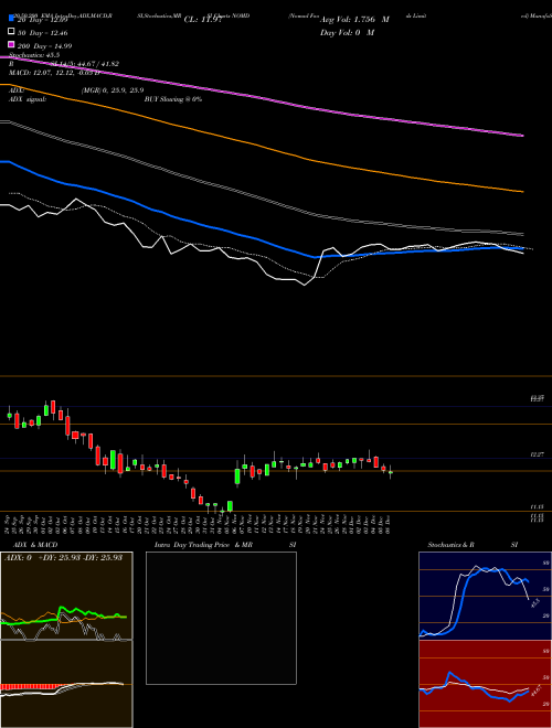 Nomad Foods Limited NOMD Support Resistance charts Nomad Foods Limited NOMD NYSE