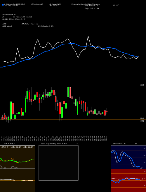 Chart Nord Anglia (NORD)  Technical (Analysis) Reports Nord Anglia [