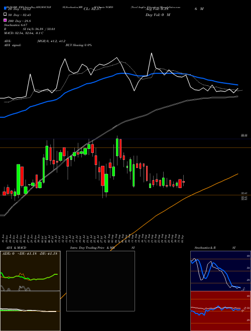 Nord Anglia Education NORD Support Resistance charts Nord Anglia Education NORD NYSE
