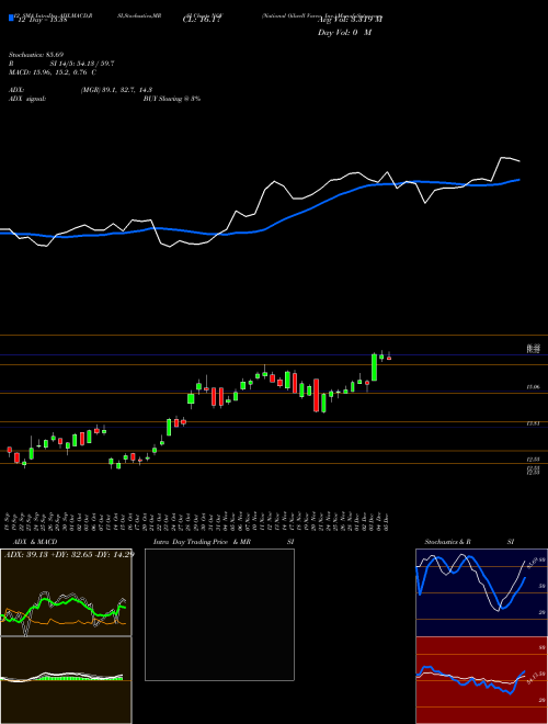 Chart National Oilwell (NOV)  Technical (Analysis) Reports National Oilwell [