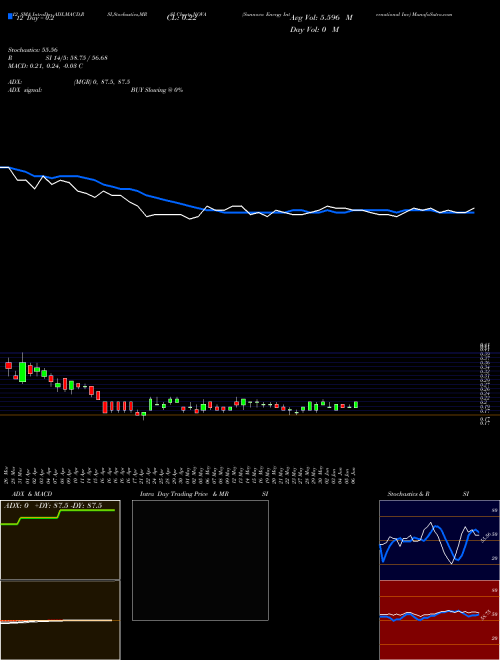 Chart Sunnova Energy (NOVA)  Technical (Analysis) Reports Sunnova Energy [