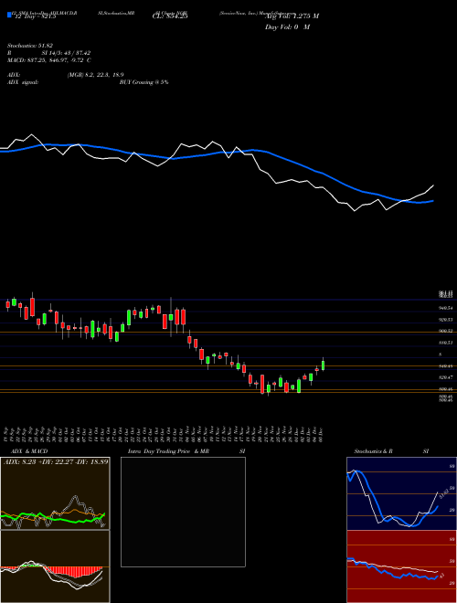 Chart Servicenow Inc (NOW)  Technical (Analysis) Reports Servicenow Inc [