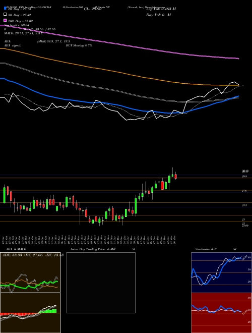 Neenah, Inc. NP Support Resistance charts Neenah, Inc. NP NYSE