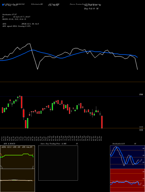 Chart Nuveen Premium (NPM)  Technical (Analysis) Reports Nuveen Premium [