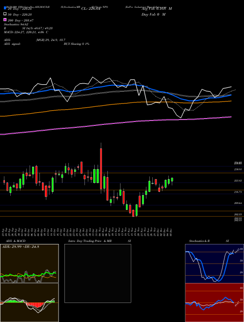 EnPro Industries NPO Support Resistance charts EnPro Industries NPO NYSE