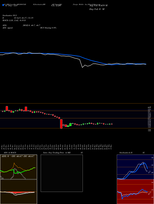 Chart Netqin Mobile (NQ)  Technical (Analysis) Reports Netqin Mobile [