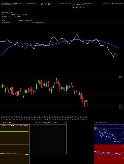 Chart Nuveen Pennsylvania (NQP)  Technical (Analysis) Reports Nuveen Pennsylvania [