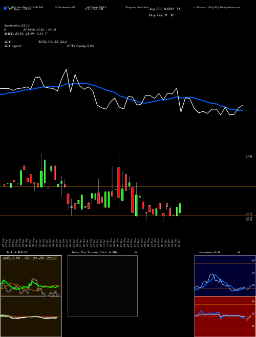 Chart Nexpoint Real (NRE-A)  Technical (Analysis) Reports Nexpoint Real [