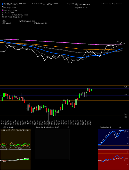 Nexpoint Real Estate Finance Inc NREF Support Resistance charts Nexpoint Real Estate Finance Inc NREF NYSE