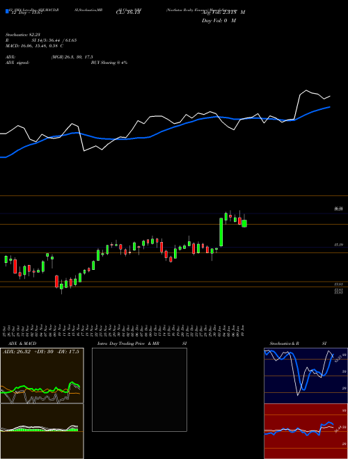 Chart Northstar Realty (NRF)  Technical (Analysis) Reports Northstar Realty [