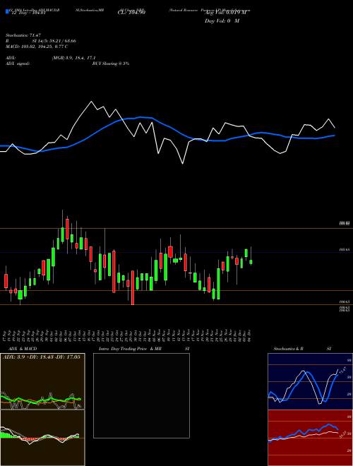 Chart Natural Resource (NRP)  Technical (Analysis) Reports Natural Resource [