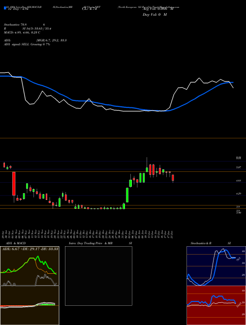 Chart North European (NRT)  Technical (Analysis) Reports North European [