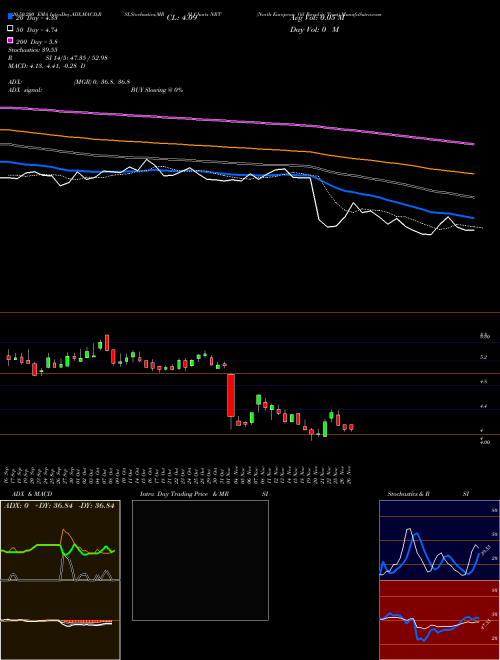 North European Oil Royality Trust NRT Support Resistance charts North European Oil Royality Trust NRT NYSE