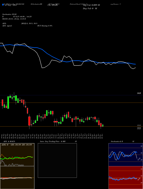 Chart National Rural (NRUC)  Technical (Analysis) Reports National Rural [