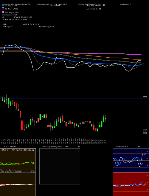 National Rural Utilities Coop Finance Corp 5.500 NRUC Support Resistance charts National Rural Utilities Coop Finance Corp 5.500 NRUC NYSE