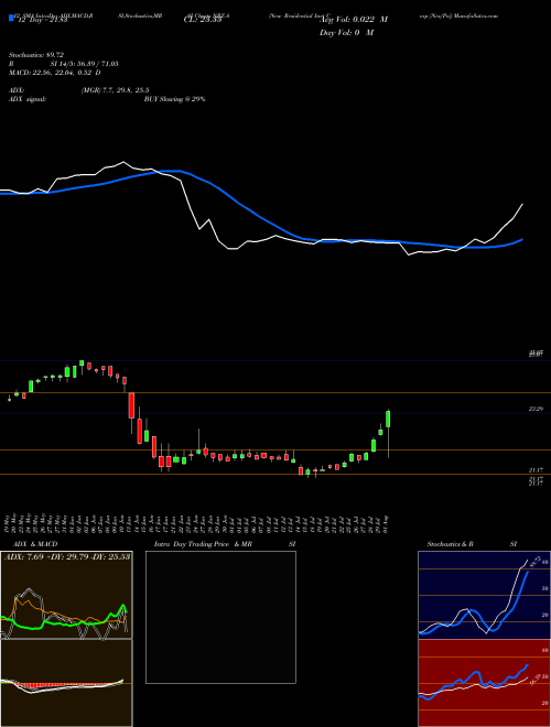 Chart New Residential (NRZ-A)  Technical (Analysis) Reports New Residential [