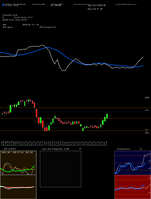 Chart New Residential (NRZ-C)  Technical (Analysis) Reports New Residential [