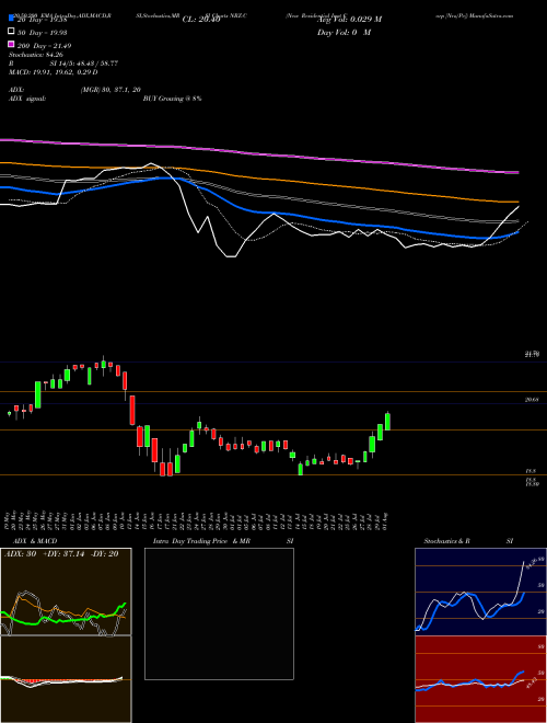New Residential Invt Corp [Nrz/Pc] NRZ-C Support Resistance charts New Residential Invt Corp [Nrz/Pc] NRZ-C NYSE