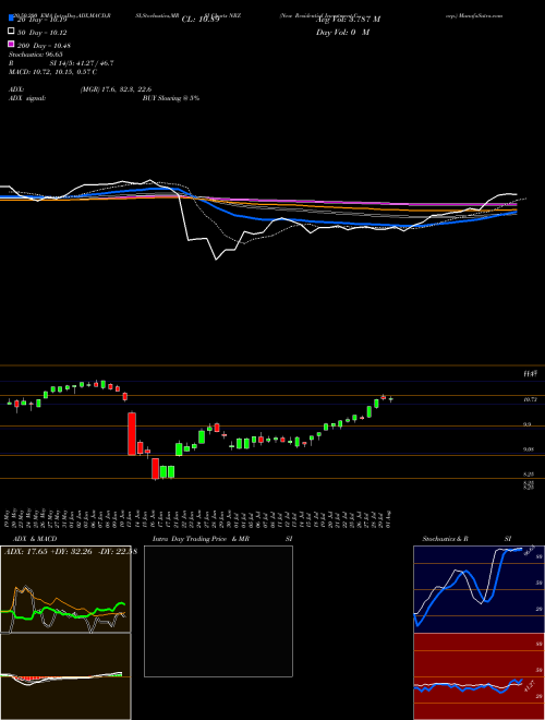 New Residential Investment Corp. NRZ Support Resistance charts New Residential Investment Corp. NRZ NYSE