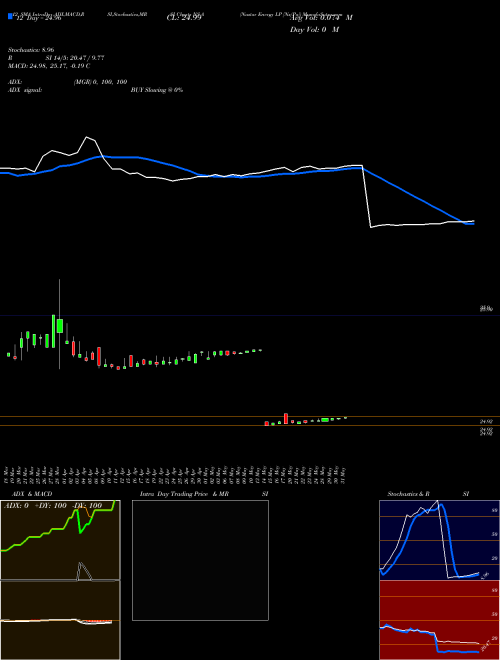 Chart Nustar Energy (NS-A)  Technical (Analysis) Reports Nustar Energy [