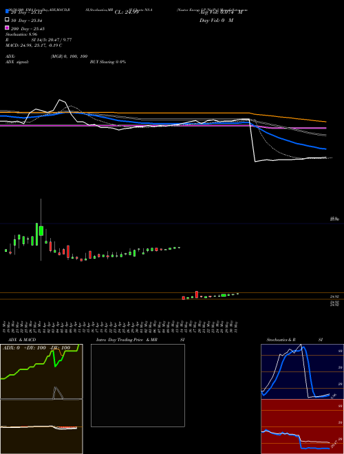 Nustar Energy LP [Ns/Pa] NS-A Support Resistance charts Nustar Energy LP [Ns/Pa] NS-A NYSE