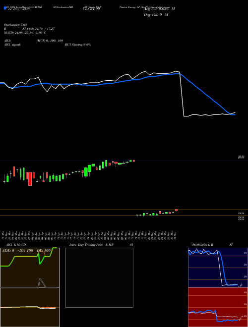 Chart Nustar Energy (NS-B)  Technical (Analysis) Reports Nustar Energy [