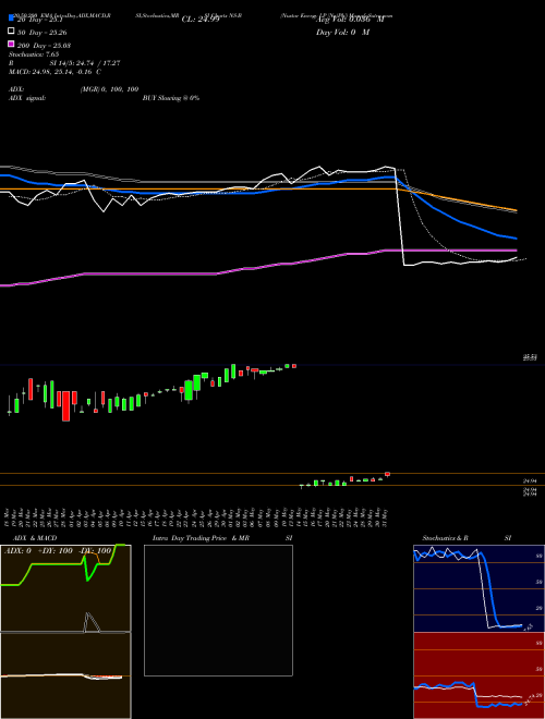 Nustar Energy LP [Ns/Pb] NS-B Support Resistance charts Nustar Energy LP [Ns/Pb] NS-B NYSE