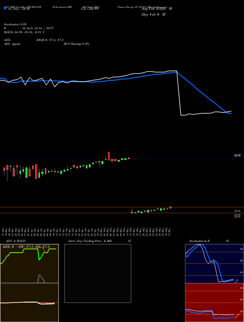 Chart Nustar Energy (NS-C)  Technical (Analysis) Reports Nustar Energy [