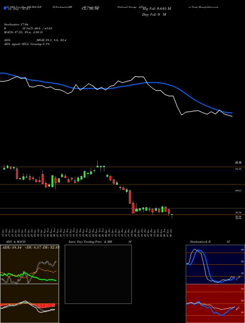 Chart National Storage (NSA)  Technical (Analysis) Reports National Storage [