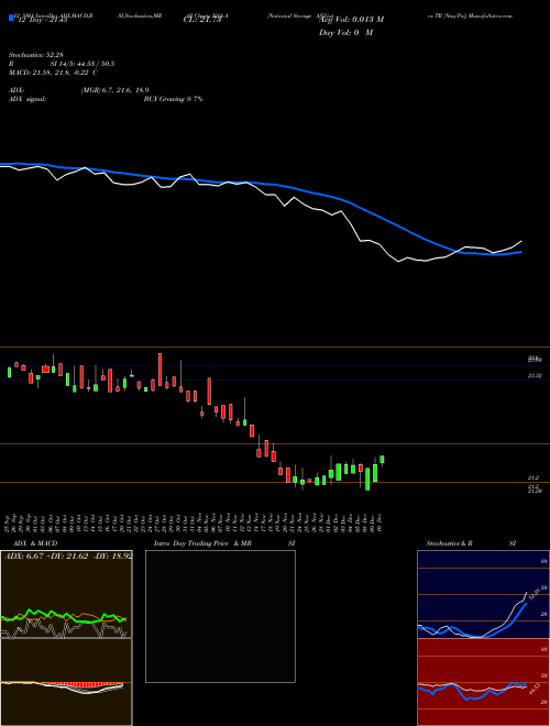 Chart National Storage (NSA-A)  Technical (Analysis) Reports National Storage [