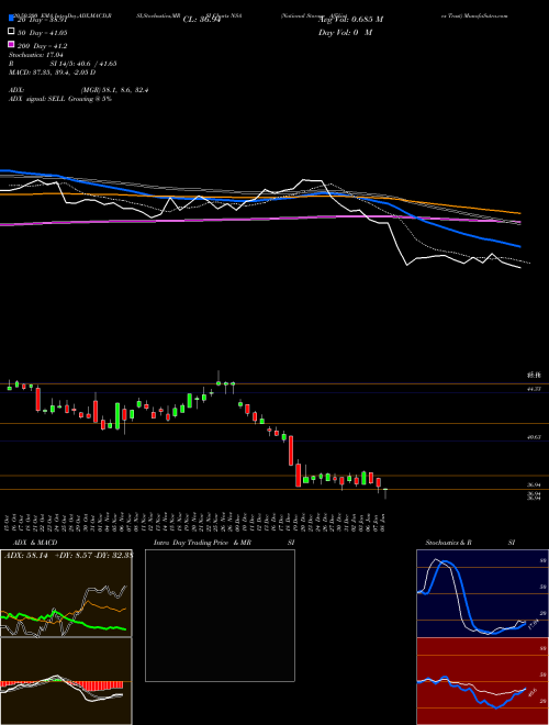 National Storage Affiliates Trust NSA Support Resistance charts National Storage Affiliates Trust NSA NYSE